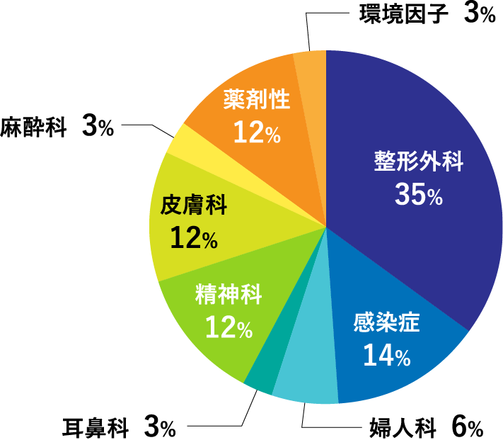 ●非内科系 36名